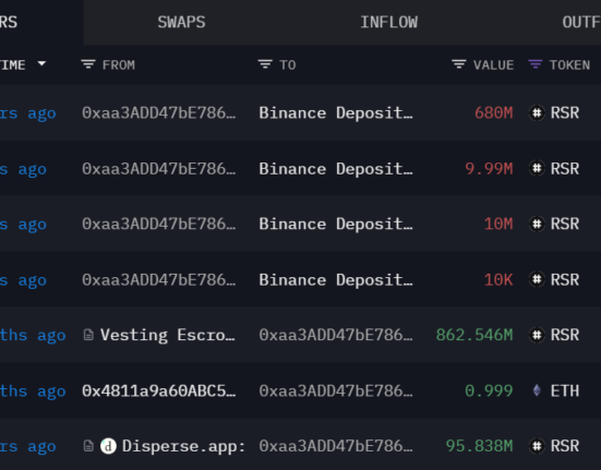 Reserve Rights Investor moves $12.84M RSR to Binance as SEC Chair gets involved