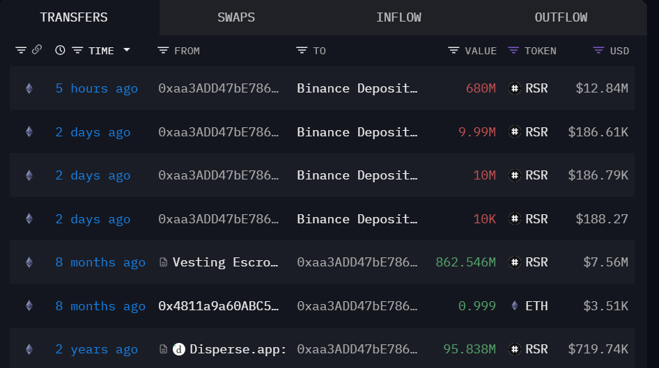 Reserve Rights Investor moves $12.84M RSR to Binance as SEC Chair gets involved