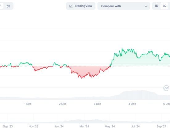 SUI expanded to an all-time high after the rise of general altcoin market hype.