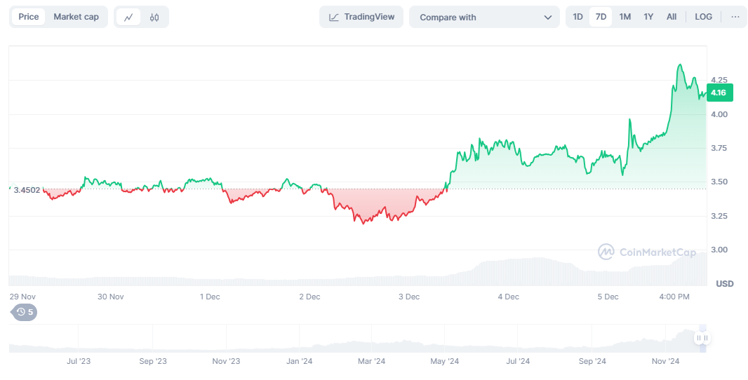 SUI expanded to an all-time high after the rise of general altcoin market hype.