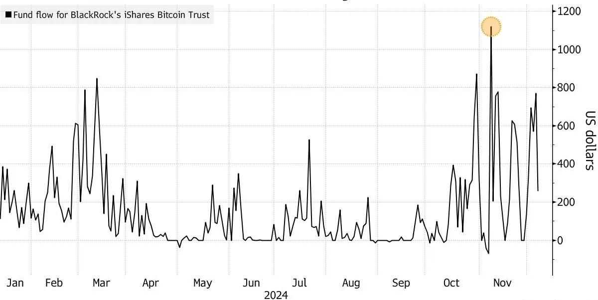 The Bitcoin ETF is the most successful ETF ever in the US