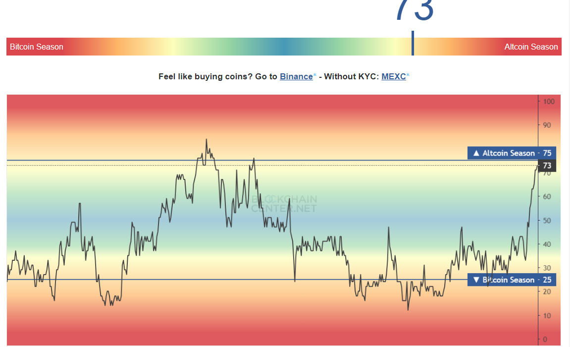 The altcoin season is on the verge of being officially announced after the index breaks above 75 points.