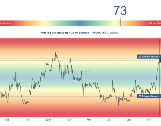 The altcoin season is on the verge of being officially announced after the index breaks above 75 points.