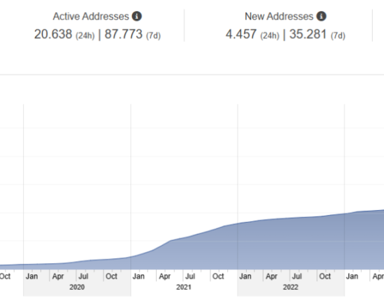 VeChain accrued more than 4.5M known wallets, while also growing its node ecosystem.