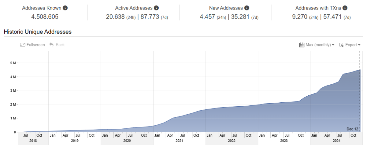 VeChain accrued more than 4.5M known wallets, while also growing its node ecosystem.