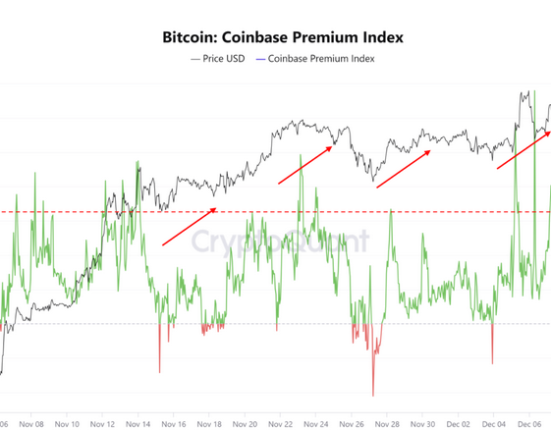 Bitcoin Coinbase Premium