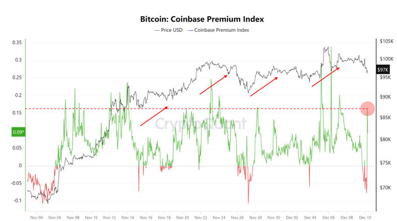 Bitcoin Coinbase Premium