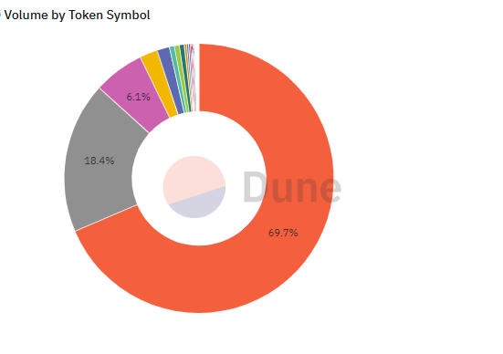 Chainlink's CCIP carries mostly USDC and GHO as part of the Aave and other DeFi ecosystems.