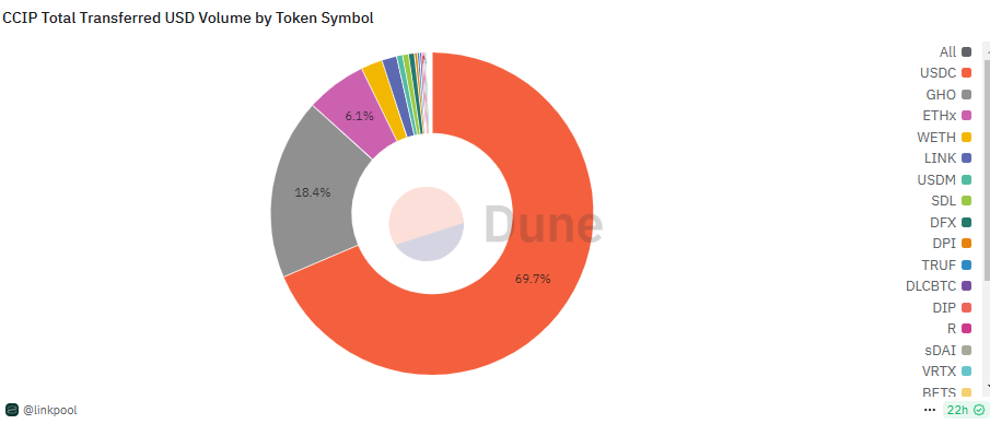 Chainlink's CCIP carries mostly USDC and GHO as part of the Aave and other DeFi ecosystems.