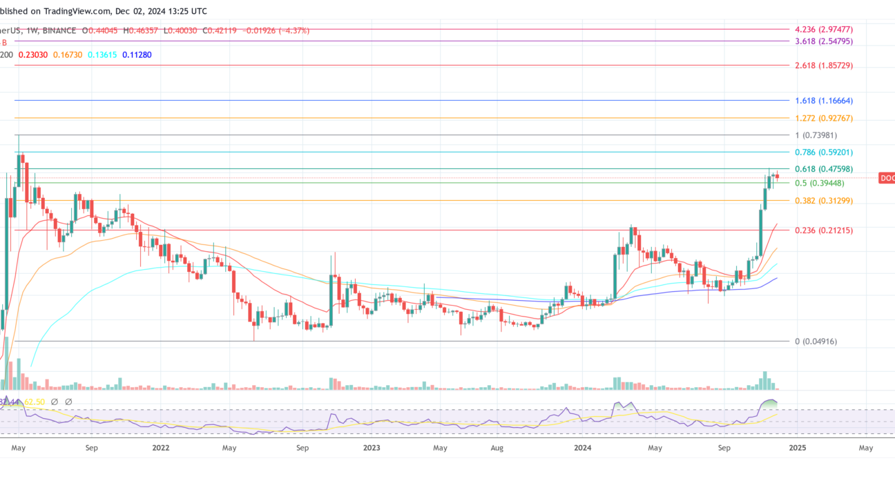 Dogecoin price