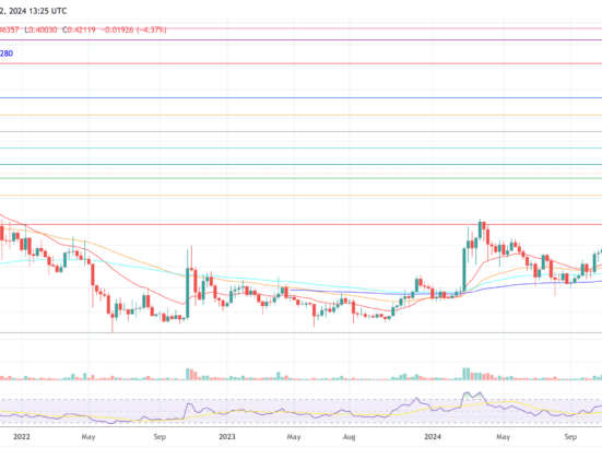 Dogecoin price