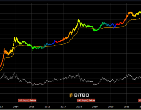 The realized market cap is growing more gradually during this market cycle, still not signaling euphoria-stage prices.