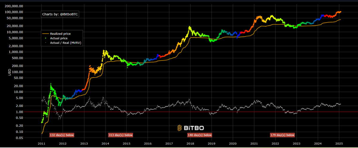 The realized market cap is growing more gradually during this market cycle, still not signaling euphoria-stage prices.