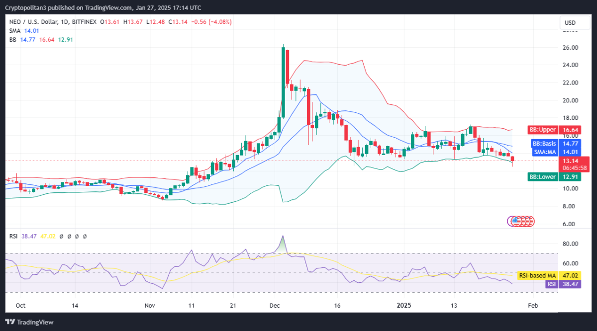 NEO/USD 1day price chart.