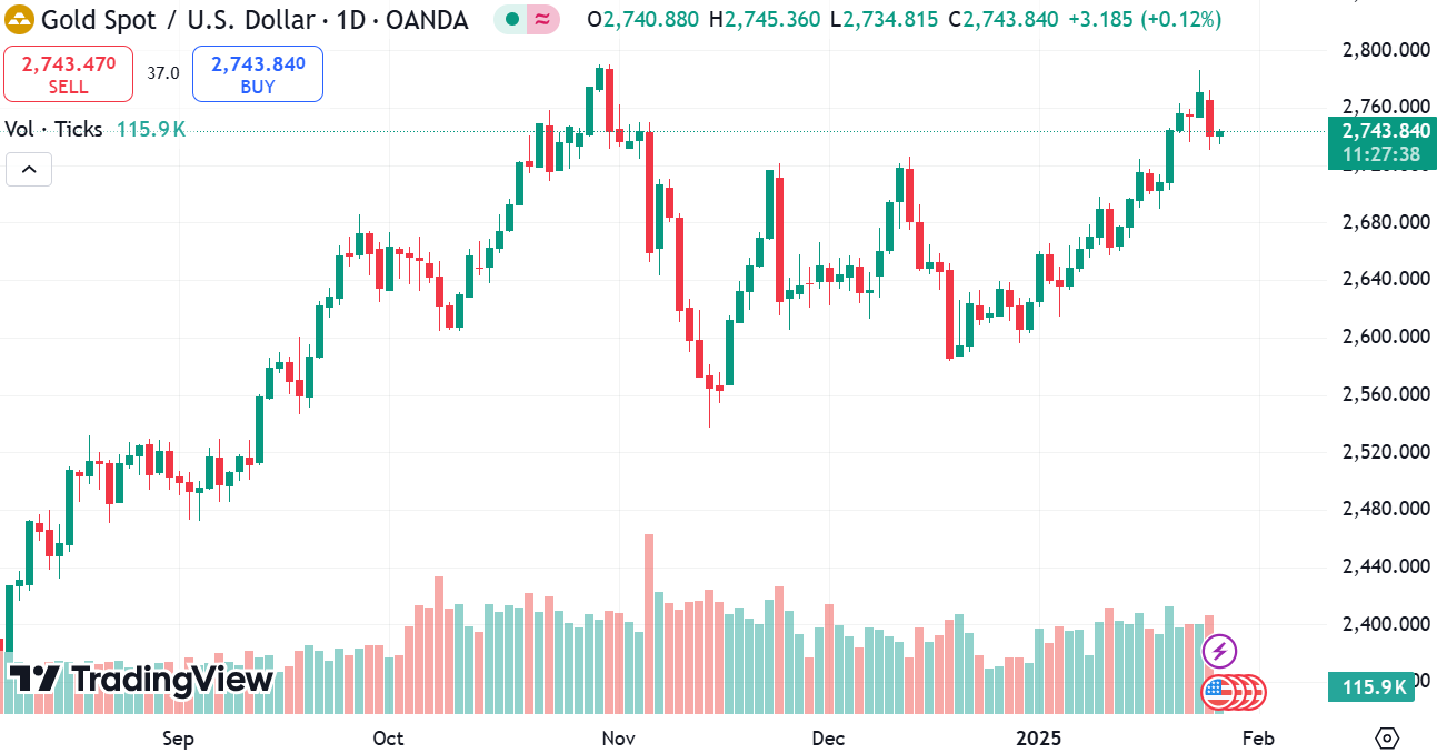 Spot gold/USD trading data.