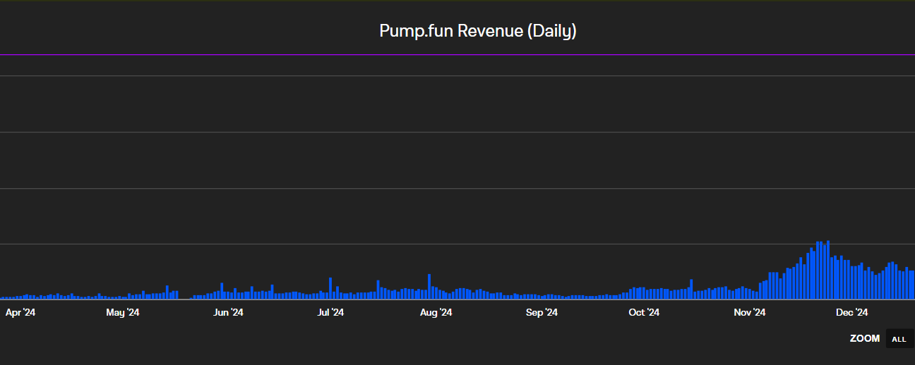 Pump.fun makes record in single day revenue following Vine coin's launch.