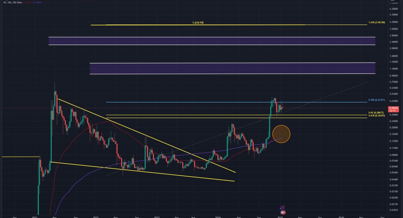 Dogecoin price analysis