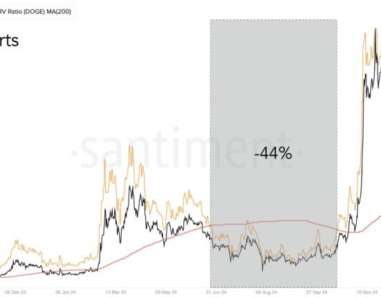 Dogecoin MVRV death cross