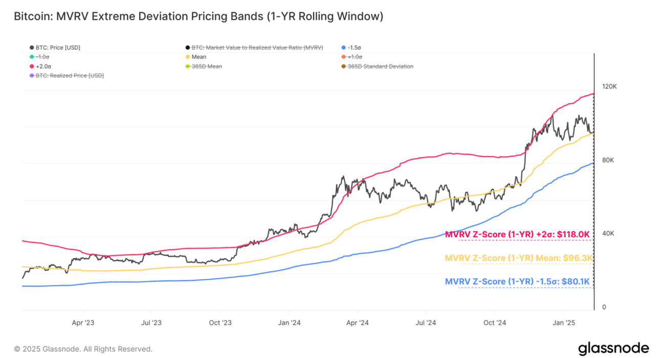 Bitcoin MVRV Extreme Deviation