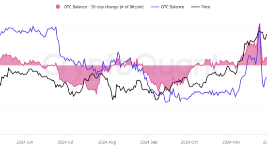 Supply of BTC on OTC desks is dwindling, reviving the narrative of a possible supply crunch.