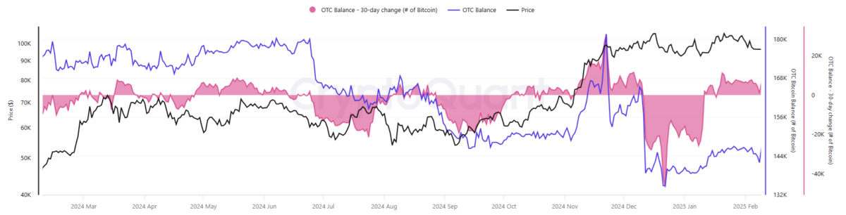 Supply of BTC on OTC desks is dwindling, reviving the narrative of a possible supply crunch.