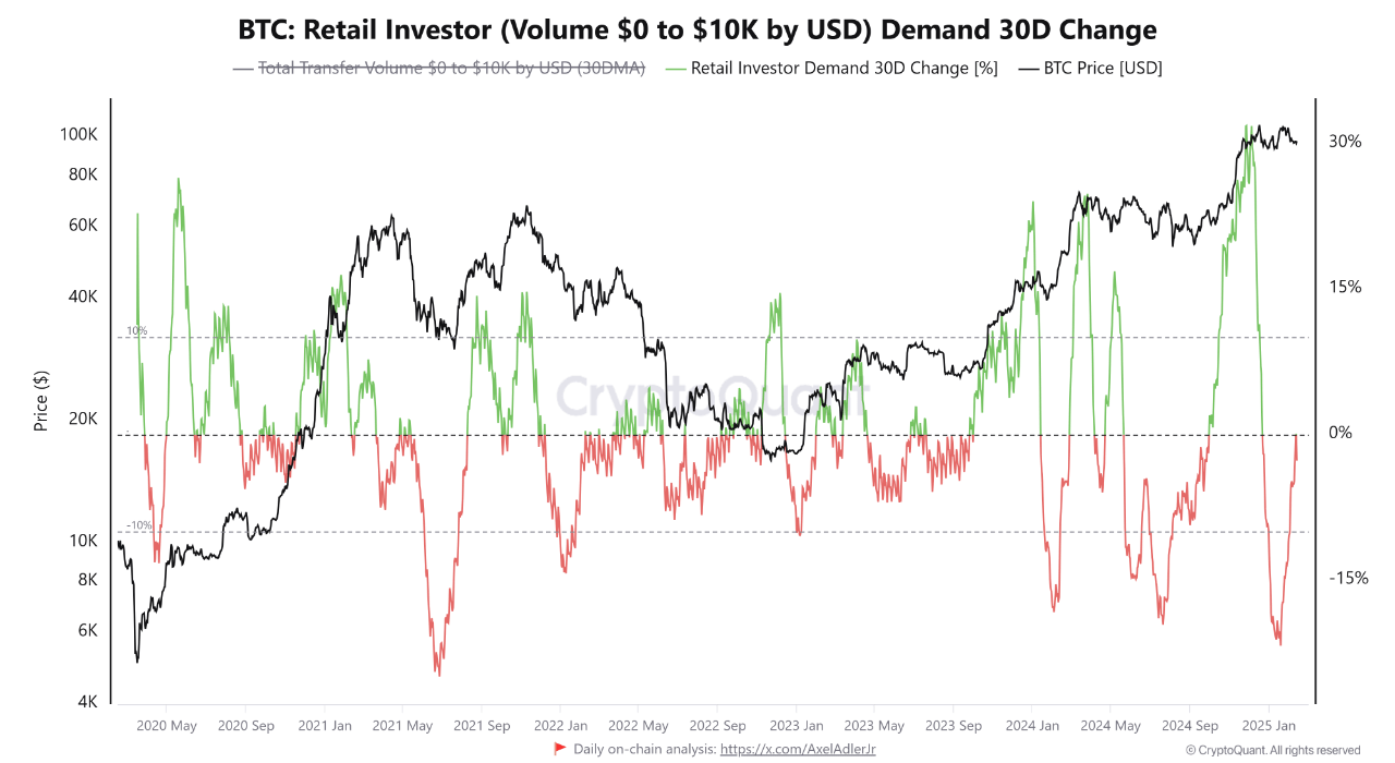 Bitcoin Retail Demand