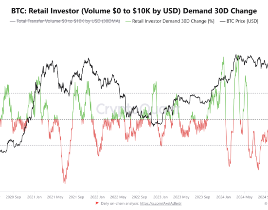 Bitcoin Retail Demand