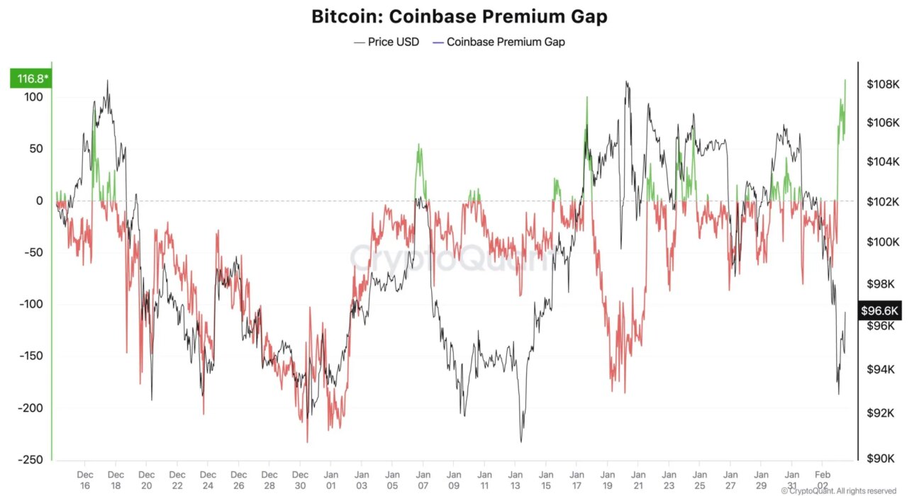 Coinbase Premium