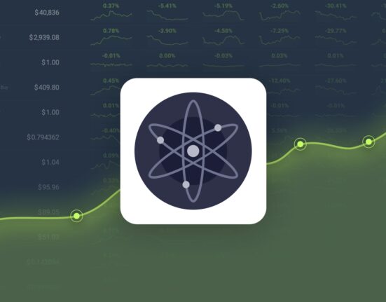 Cosmos Dropped -27.69% in Last Month and is Predicted to Reach $5.11 By Feb 12, 2025