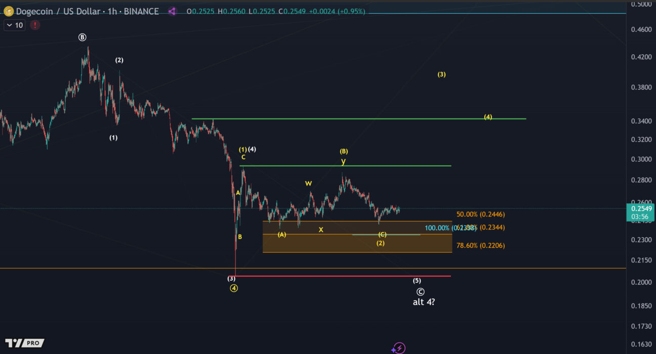 Dogecoin price analysis