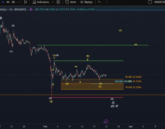 Dogecoin price analysis