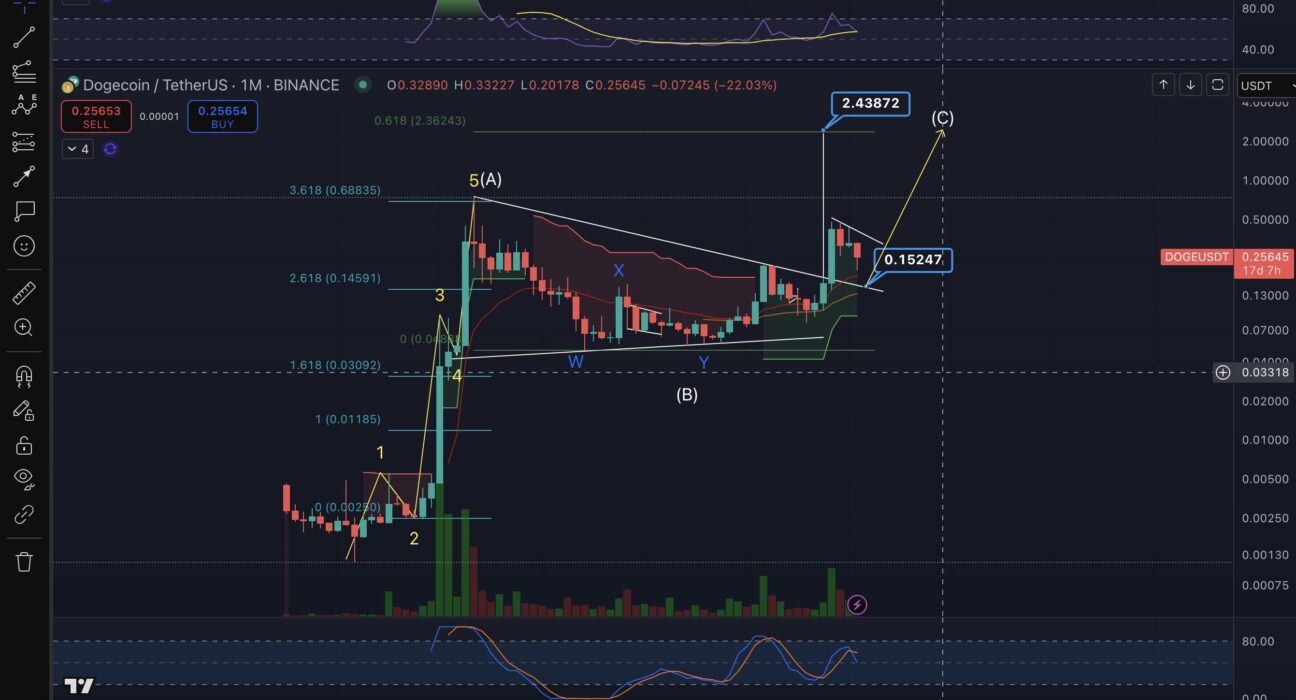 Dogecoin Elliott Wave analysis