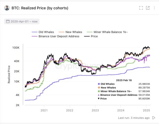 Bitcoin Realized Price