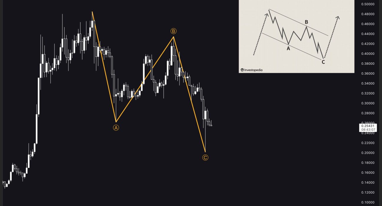 Dogecoin ABC correction