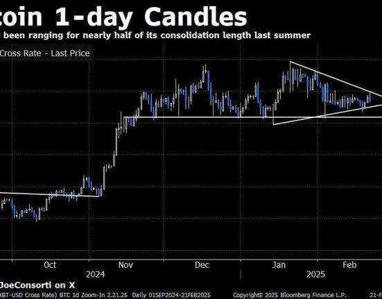 Bitcoin consolidates inside a wedge