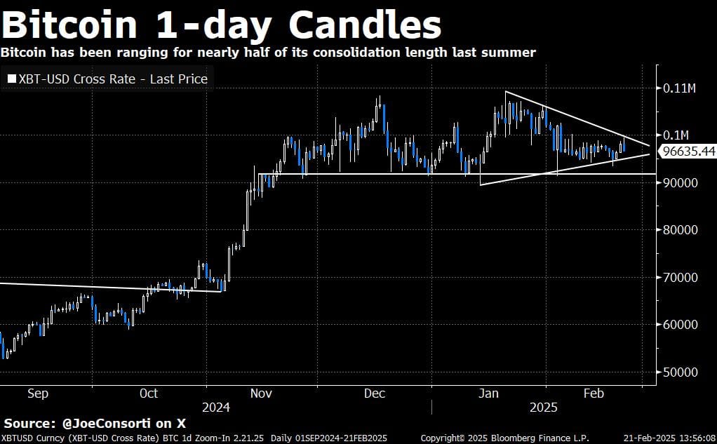 Bitcoin consolidates inside a wedge