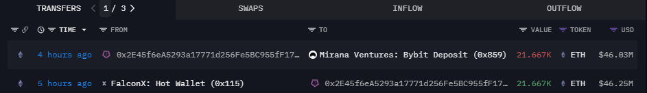 Mirana Ventures bought ETH in another OTC deal, immediately making a Bybit deposit.