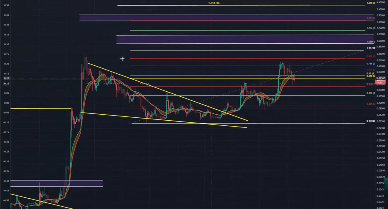 Dogecoin price analysis