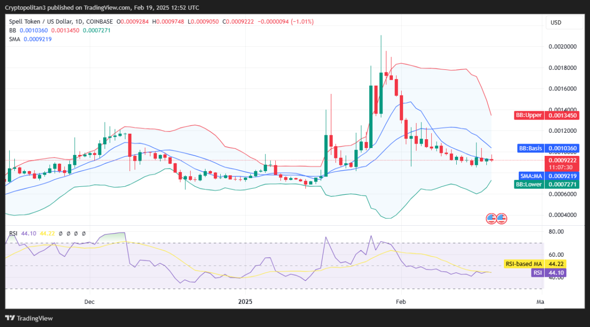 SPELL/USD 1-day price chart