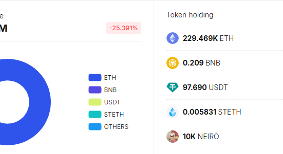 The Bybit hacker has already laundered more than 50% of the stolen Ethereum