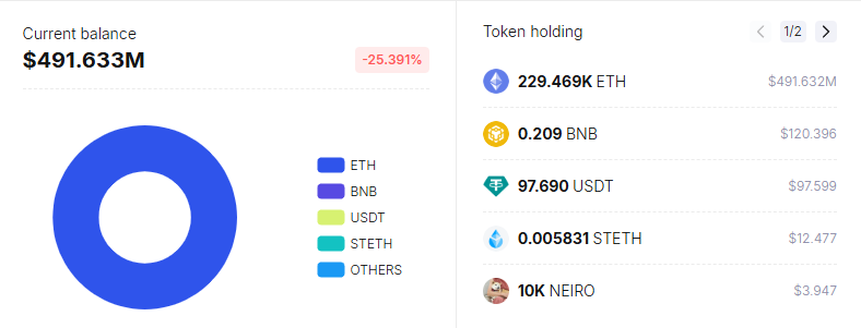 The Bybit hacker has already laundered more than 50% of the stolen Ethereum