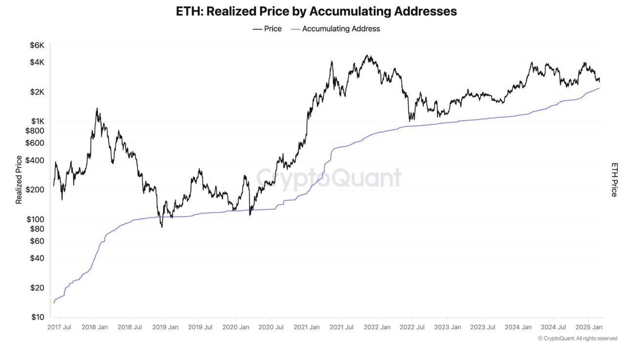 Ethereum Realized Price