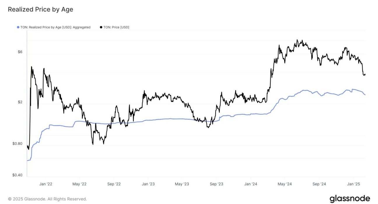 Bitcoin Realized Price