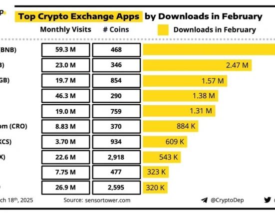 Binance leads crypto exchange apps in terms of downloads this month