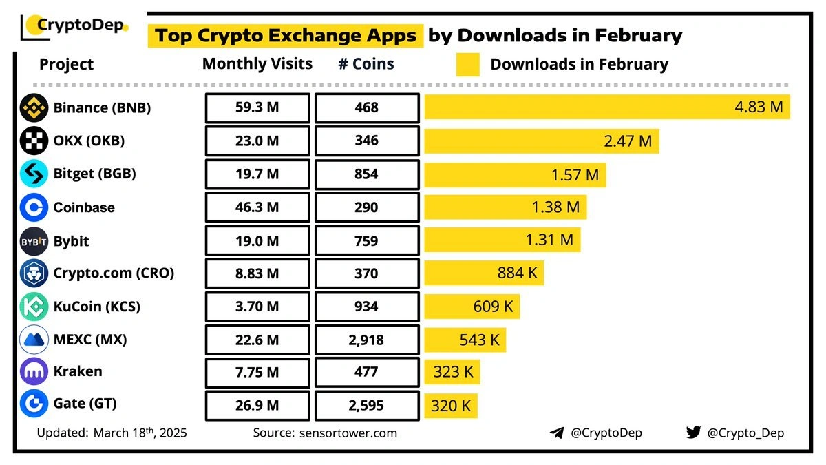 Binance leads crypto exchange apps in terms of downloads this month