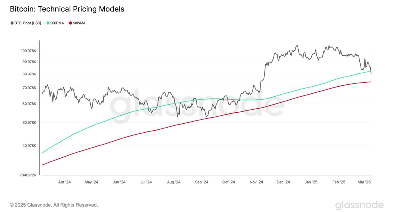 Bitcoin MAs