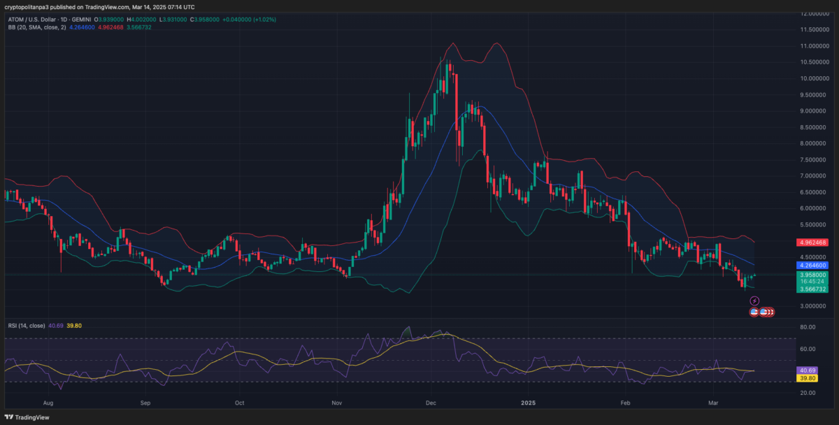 ATOM 1-Day price chart; Tradingview