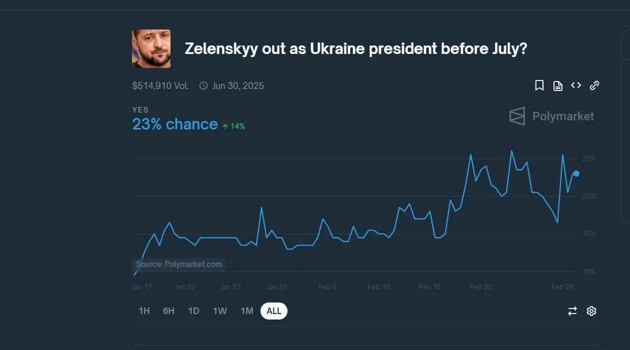 Bets on Ukrainian president, Volodymyr Zelenskyy leaving office before July 2025 have surpassed $500,000