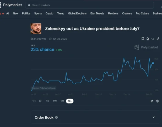 Bets on Ukrainian president, Volodymyr Zelenskyy leaving office before July 2025 have surpassed $500,000