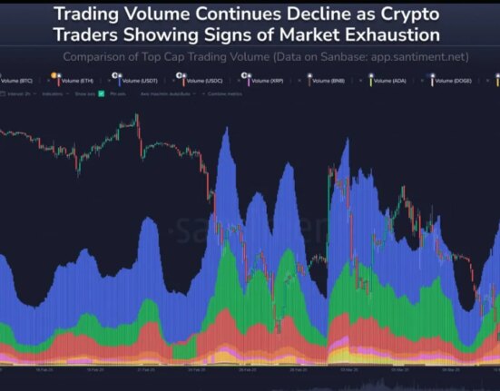 Crypto trading volume declines since it’s peak in February, indicating market exhaustion